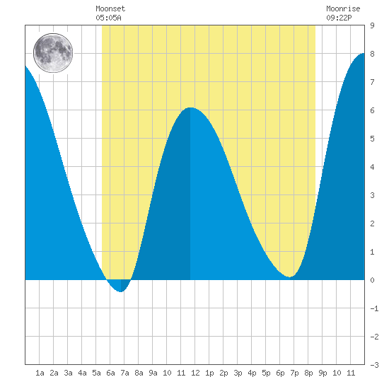 Hell Gate tide chart for Monday, July 3, 2023