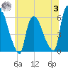 Hell Gate tide chart for Monday, July 3, 2023
