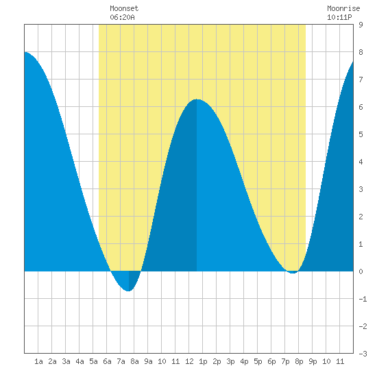 Hell Gate tide chart for Tuesday, July 4, 2023