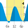 Hell Gate tide chart for Tuesday, July 4, 2023