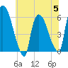 Hell Gate tide chart for Wednesday, July 5, 2023