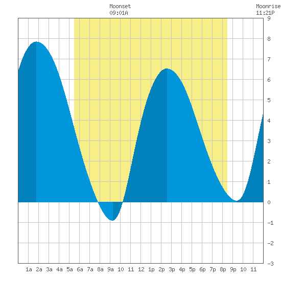 Hell Gate tide chart for Thursday, July 6, 2023