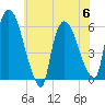 Hell Gate tide chart for Thursday, July 6, 2023
