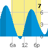 Hell Gate tide chart for Friday, July 7, 2023