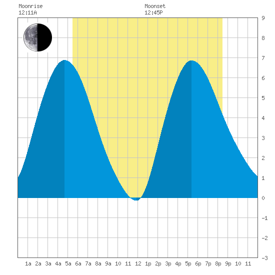 Hell Gate tide chart for Sunday, July 9, 2023