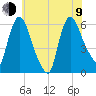Hell Gate tide chart for Sunday, July 9, 2023