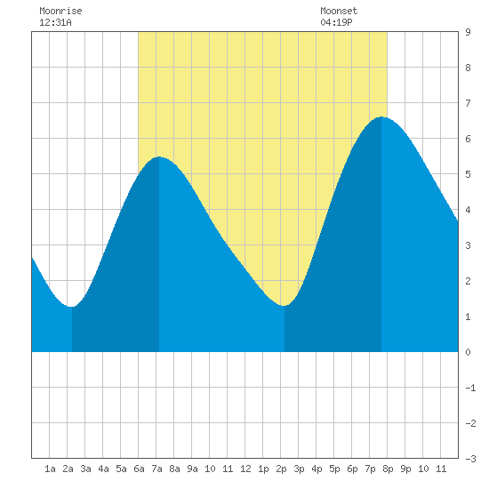 Hell Gate tide chart for Thursday, August 10, 2023