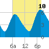 Hell Gate tide chart for Thursday, August 10, 2023