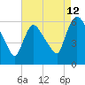 Hell Gate tide chart for Saturday, August 12, 2023