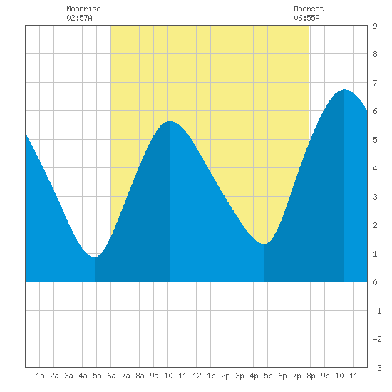 Hell Gate tide chart for Sunday, August 13, 2023