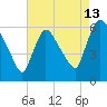 Hell Gate tide chart for Sunday, August 13, 2023