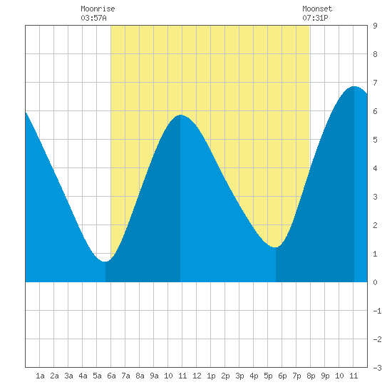Hell Gate tide chart for Monday, August 14, 2023