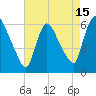 Hell Gate tide chart for Tuesday, August 15, 2023