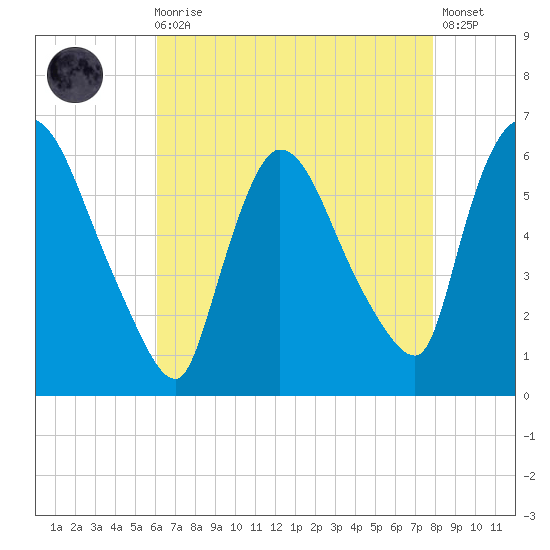Hell Gate tide chart for Wednesday, August 16, 2023