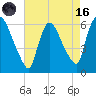 Hell Gate tide chart for Wednesday, August 16, 2023