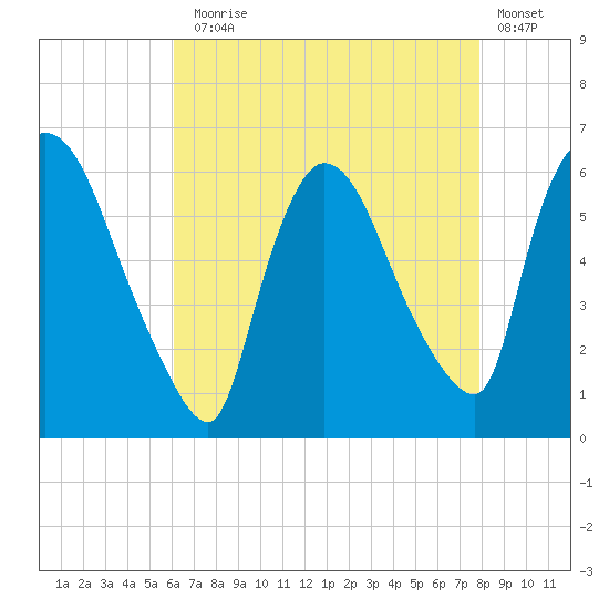 Hell Gate tide chart for Thursday, August 17, 2023