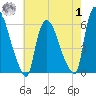 Hell Gate tide chart for Tuesday, August 1, 2023