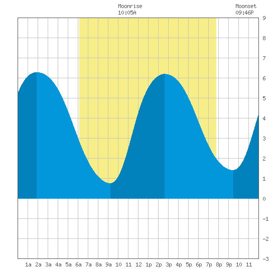 Hell Gate tide chart for Sunday, August 20, 2023