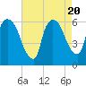 Hell Gate tide chart for Sunday, August 20, 2023