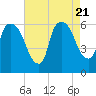 Hell Gate tide chart for Monday, August 21, 2023