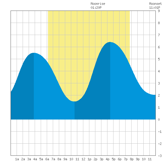 Hell Gate tide chart for Wednesday, August 23, 2023