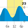 Hell Gate tide chart for Wednesday, August 23, 2023
