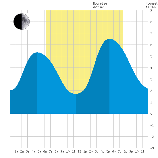 Hell Gate tide chart for Thursday, August 24, 2023