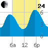 Hell Gate tide chart for Thursday, August 24, 2023