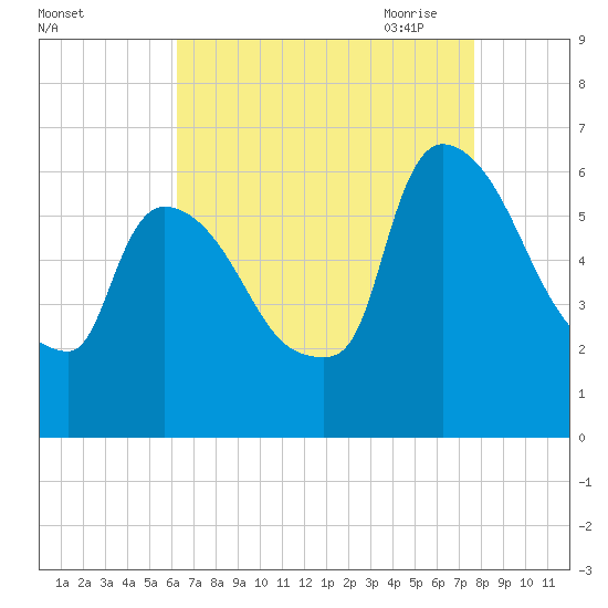 Hell Gate tide chart for Friday, August 25, 2023