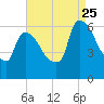 Hell Gate tide chart for Friday, August 25, 2023