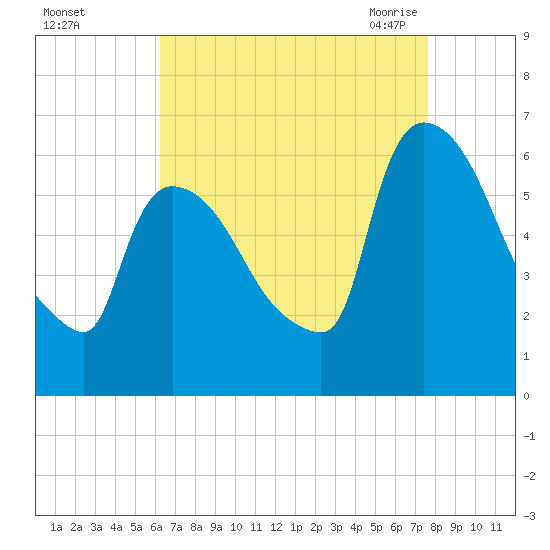 Hell Gate tide chart for Saturday, August 26, 2023