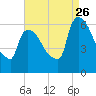 Hell Gate tide chart for Saturday, August 26, 2023