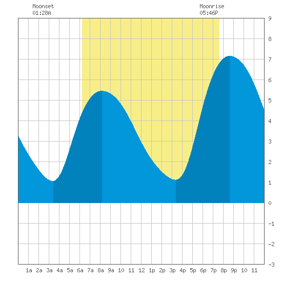 Hell Gate tide chart for Sunday, August 27, 2023
