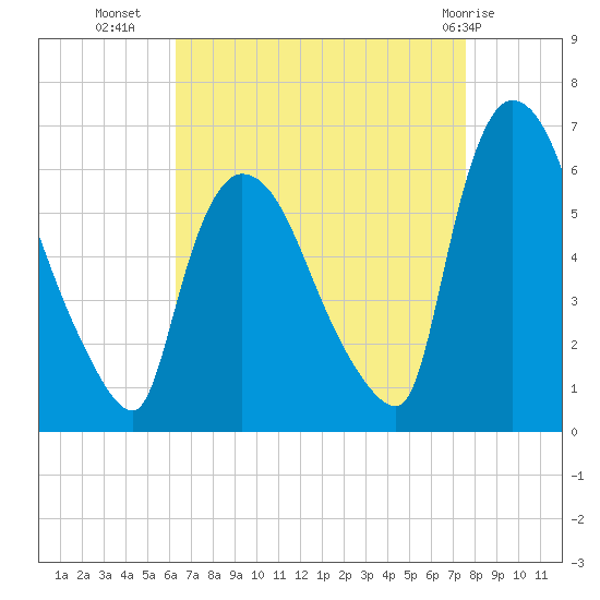 Hell Gate tide chart for Monday, August 28, 2023
