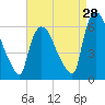 Hell Gate tide chart for Monday, August 28, 2023