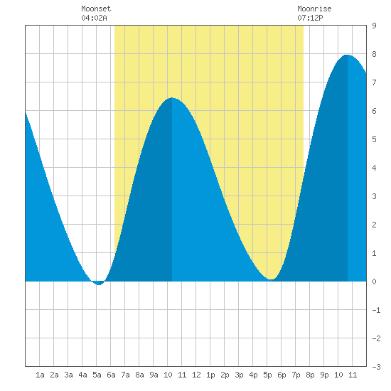 Hell Gate tide chart for Tuesday, August 29, 2023