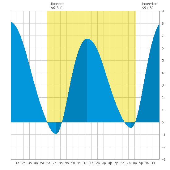 Hell Gate tide chart for Wednesday, August 2, 2023
