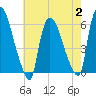 Hell Gate tide chart for Wednesday, August 2, 2023