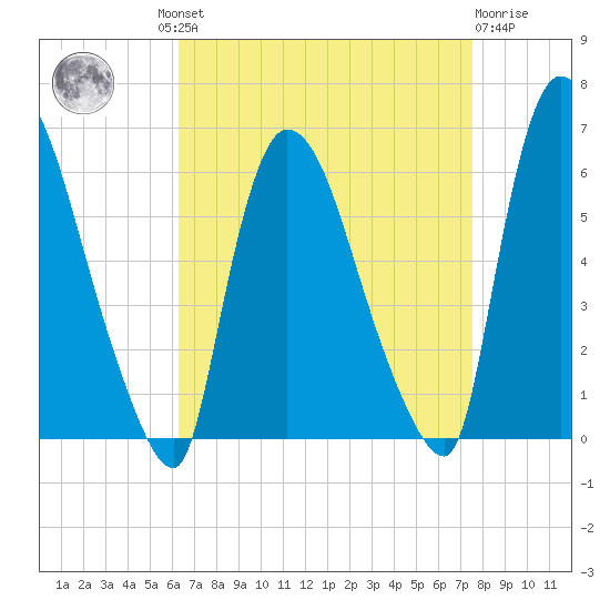 Hell Gate tide chart for Wednesday, August 30, 2023
