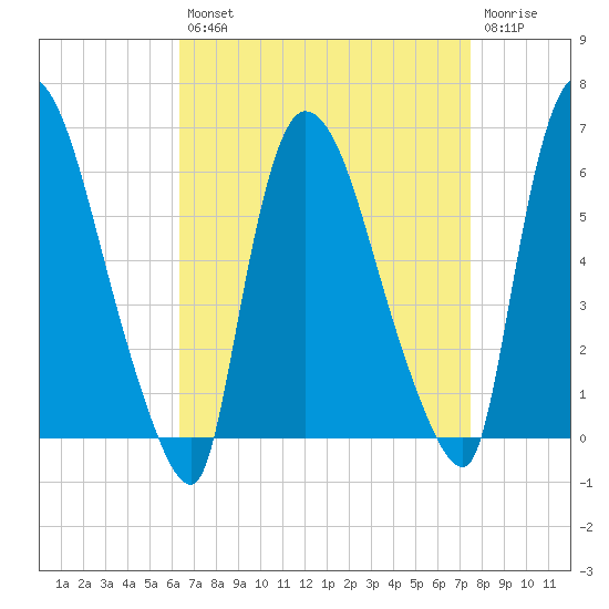 Hell Gate tide chart for Thursday, August 31, 2023