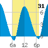 Hell Gate tide chart for Thursday, August 31, 2023