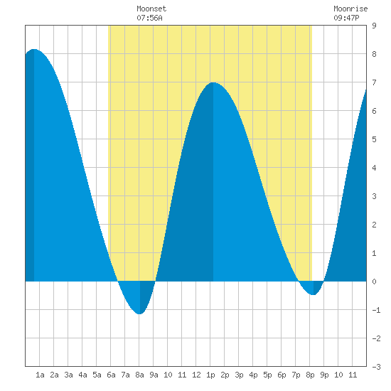 Hell Gate tide chart for Thursday, August 3, 2023