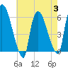 Hell Gate tide chart for Thursday, August 3, 2023