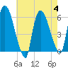Hell Gate tide chart for Friday, August 4, 2023