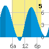 Hell Gate tide chart for Saturday, August 5, 2023