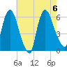 Hell Gate tide chart for Sunday, August 6, 2023