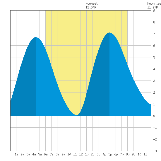 Hell Gate tide chart for Monday, August 7, 2023
