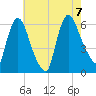 Hell Gate tide chart for Monday, August 7, 2023