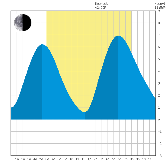 Hell Gate tide chart for Tuesday, August 8, 2023