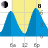 Hell Gate tide chart for Tuesday, August 8, 2023